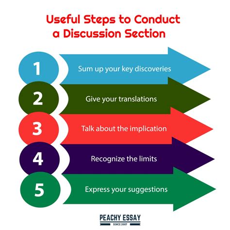How to Write a Discussion Section .
